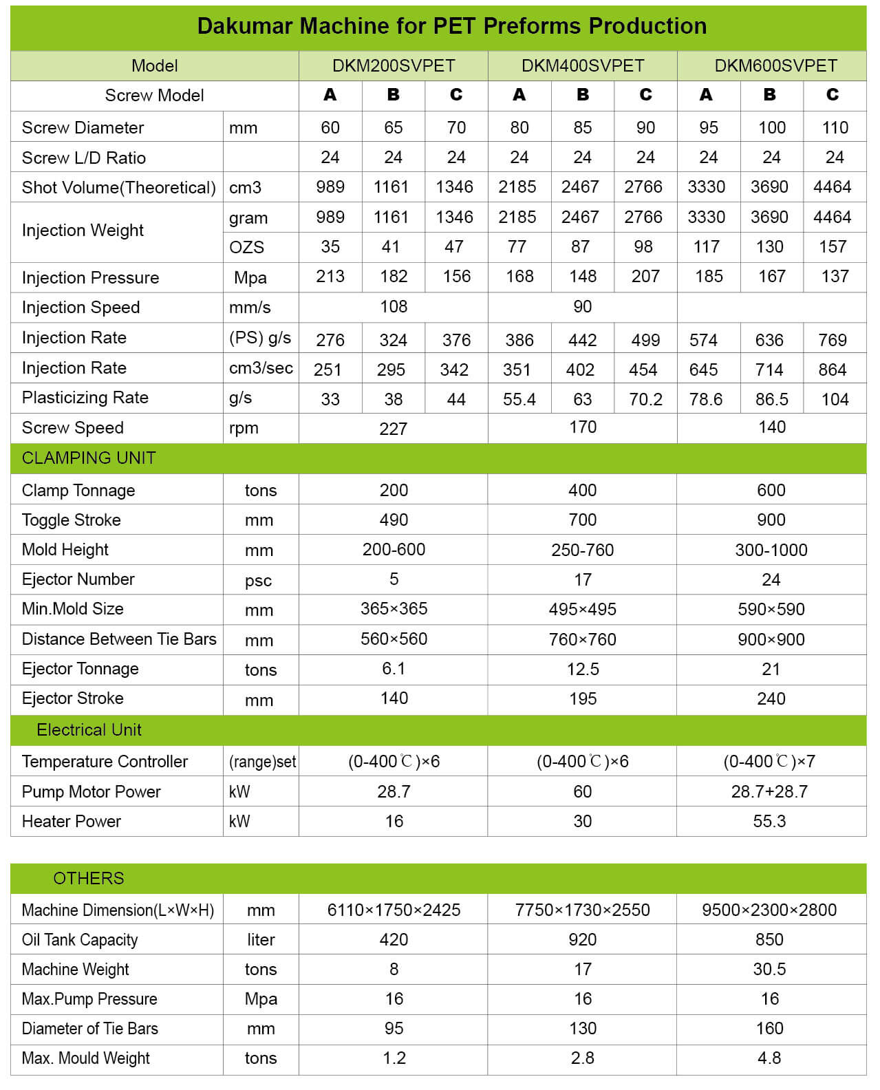 specification of Preforms Injection Molding Machine